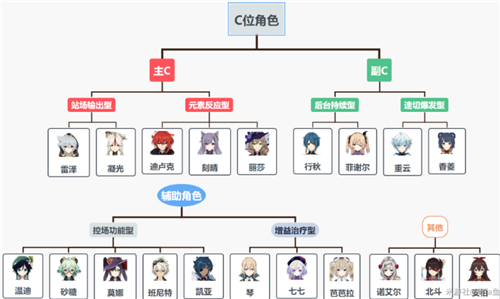 原神最新角色培养优先度-原神最新角色排行榜介绍